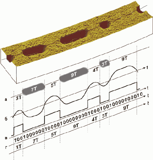 ,  merging bits  DSV