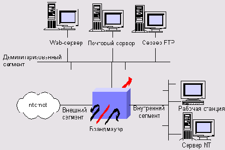 Упрощенная архитектура демилитаризованной зоны